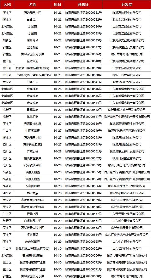 10月下旬臨沂共30項(xiàng)目獲預(yù)售證 共批準(zhǔn)85棟樓