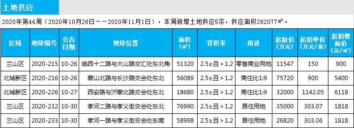 臨沂市場周報 土地市場 土地供應 臨沂房產(chǎn)網(wǎng)