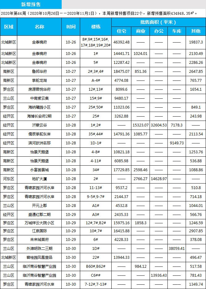 臨沂市場周報 住宅市場 新增預售 臨沂房產(chǎn)網(wǎng)