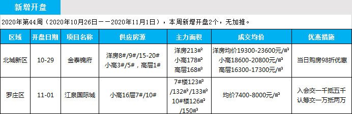 臨沂市場周報 住宅市場 新增開盤 臨沂房產(chǎn)網(wǎng)