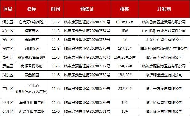 本周（11.02-11.07）臨沂共9項(xiàng)目獲預(yù)售證，共批準(zhǔn)17棟樓、1627套房源，總預(yù)售面積為134165.9㎡。