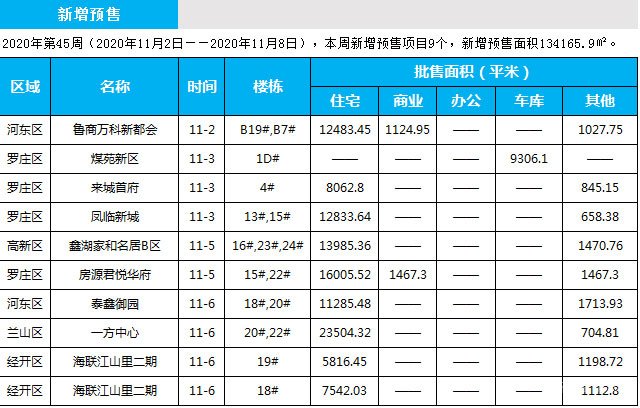 臨沂市場(chǎng)周報(bào) 住宅市場(chǎng) 新增預(yù)售 臨沂房產(chǎn)網(wǎng)