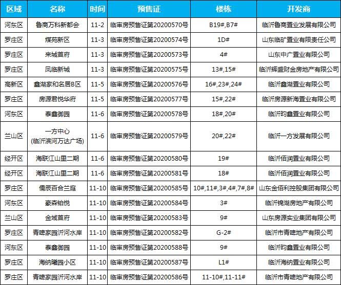 11月上旬臨沂共14項(xiàng)目獲預(yù)售證，共批準(zhǔn)30棟樓