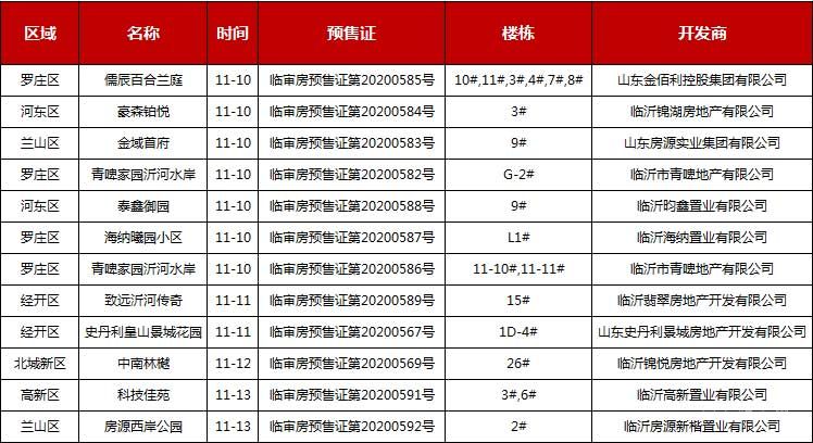 臨沂樓市一周大事記（11.09-11.14）