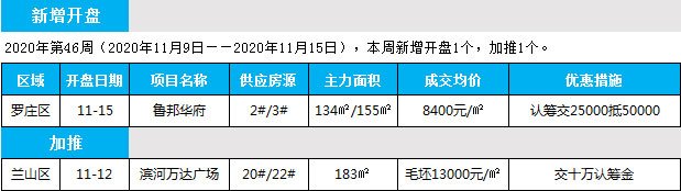 臨沂市場(chǎng)周報(bào) 住宅市場(chǎng) 新增開(kāi)盤(pán) 臨沂房產(chǎn)網(wǎng)