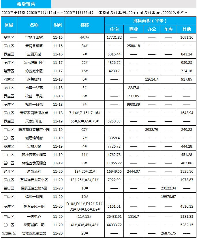 臨沂市場周報 住宅市場 新增預(yù)售 臨沂房產(chǎn)網(wǎng)