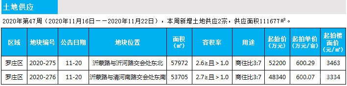 臨沂市場周報 土地市場 土地供應(yīng) 臨沂房產(chǎn)網(wǎng)