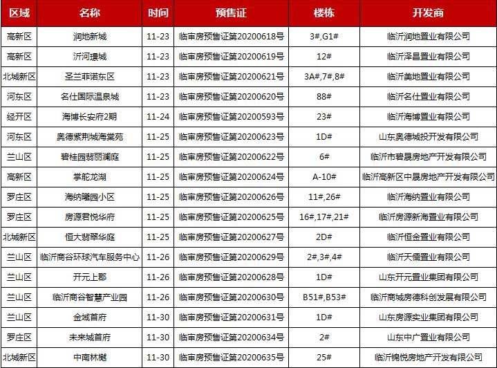 11月下旬臨沂共17項(xiàng)目獲預(yù)售證，共批準(zhǔn)27棟樓