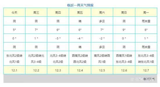 降溫啦！臨沂氣溫跌至-5℃，下周雨雪天氣即將“到貨”！