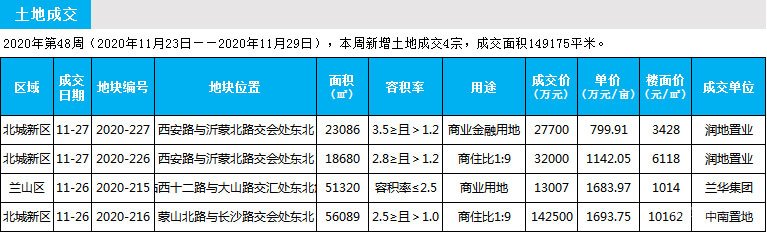 臨沂市場周報 土地市場 土地成交 臨沂房產(chǎn)網(wǎng)