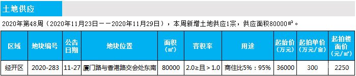 臨沂市場周報 土地市場 土地供應 臨沂房產(chǎn)網(wǎng)