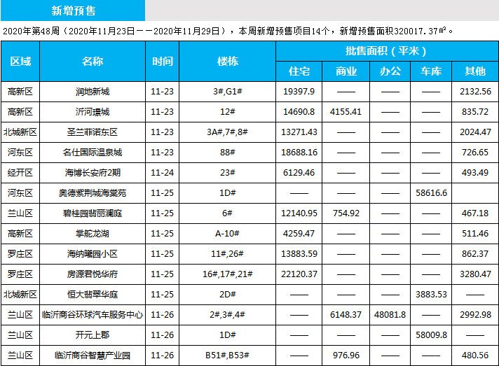 臨沂市場周報 住宅市場 新增預售 臨沂房產(chǎn)網(wǎng)