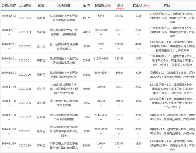 本周（11.30-12.06）新增土地供應(yīng)10宗，供應(yīng)面積247386㎡。