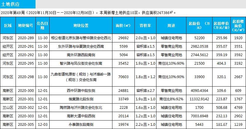 臨沂市場周報 土地市場 土地供應 臨沂房產網