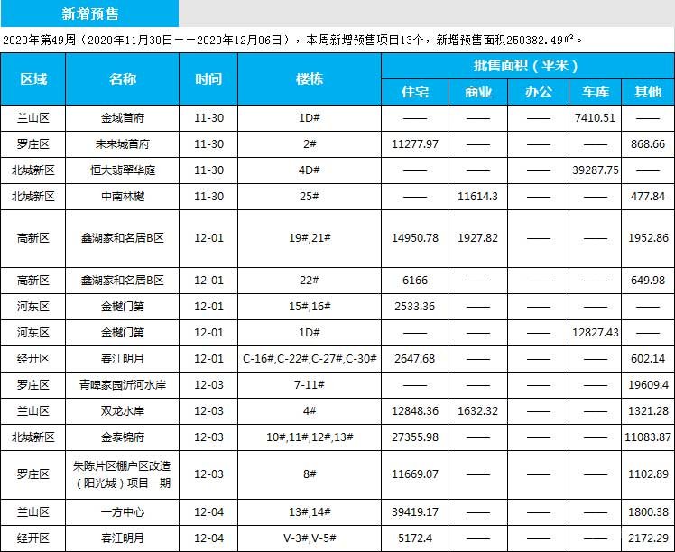 臨沂市場周報 住宅市場 新增預售 臨沂房產網