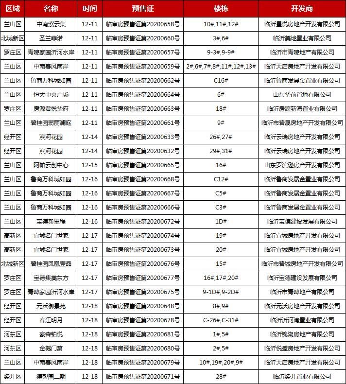 12月中旬臨沂共19項目獲預(yù)售證，共批準(zhǔn)48棟樓