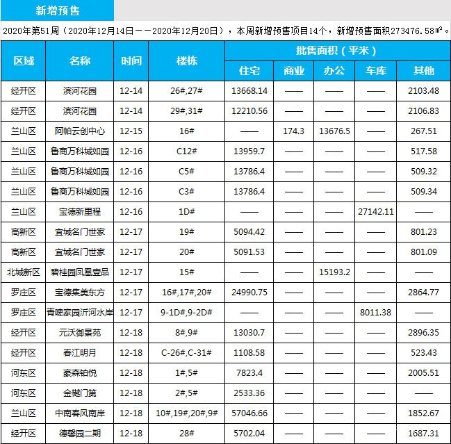 臨沂市場(chǎng)周報(bào) 住宅市場(chǎng) 新增預(yù)售 臨沂房產(chǎn)網(wǎng)