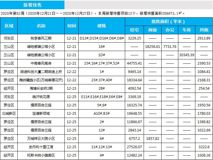 臨沂市場周報(bào) 住宅市場 新增預(yù)售 臨沂房產(chǎn)網(wǎng)