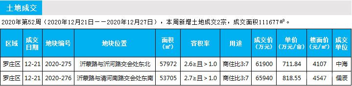 臨沂市場周報(bào) 土地市場 土地成交 臨沂房產(chǎn)網(wǎng)