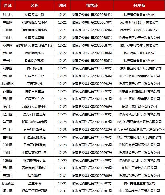 12月下旬臨沂共21項目獲預售證，共批準55棟樓