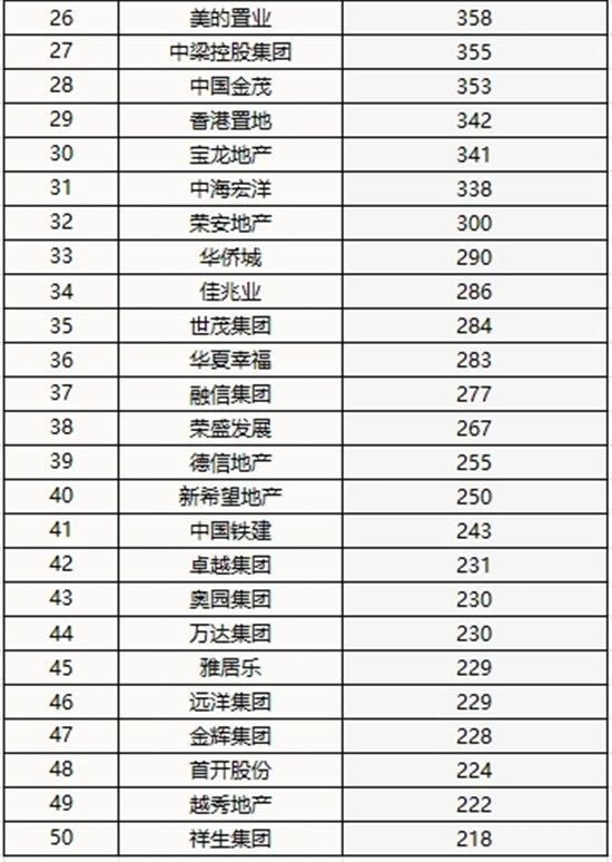 百強房企去年拿地額超3.23萬億 碧桂園、萬科、中海位居前三