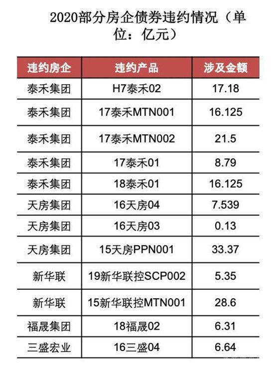 2020年超400家房企破產(chǎn)！廣東數(shù)量居首位