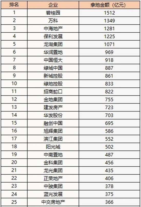 百強房企去年拿地額超3.23萬億 碧桂園、萬科、中海位居前三