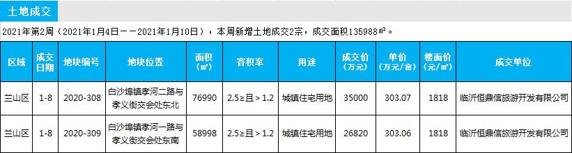 臨沂市場(chǎng)周報(bào) 土地市場(chǎng) 土地成交 臨沂房產(chǎn)網(wǎng)