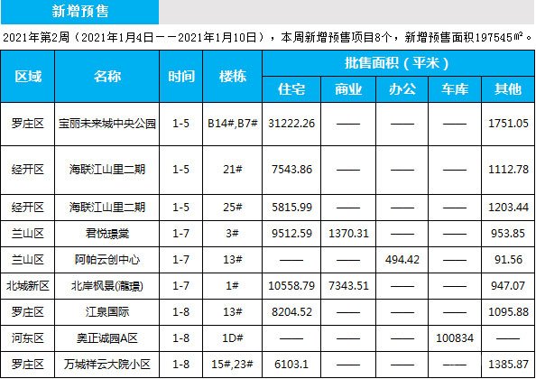 臨沂市場(chǎng)周報(bào) 住宅市場(chǎng) 新增預(yù)售 臨沂房產(chǎn)網(wǎng)