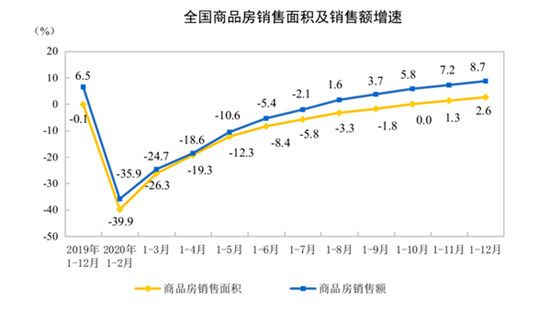 2020年商品房銷售額173613億元，增長8.7%