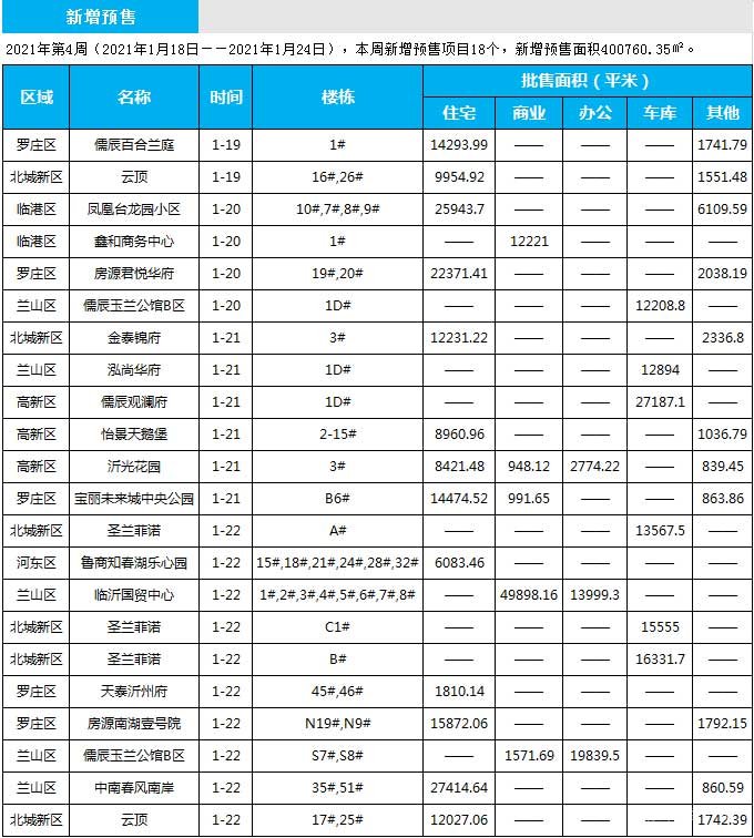 臨沂市場(chǎng)周報(bào) 住宅市場(chǎng) 新增預(yù)售 臨沂房產(chǎn)網(wǎng)