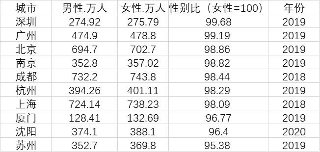 女性更易留在大城市？這10大城市戶籍人口均是女多男少