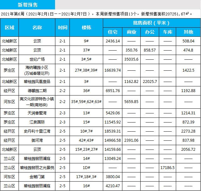 臨沂市場周報 住宅市場 新增預售 臨沂房產(chǎn)網(wǎng)