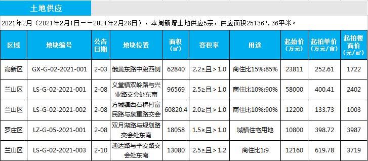 2021年臨沂房地產(chǎn)市場月報（2.1-2.28）