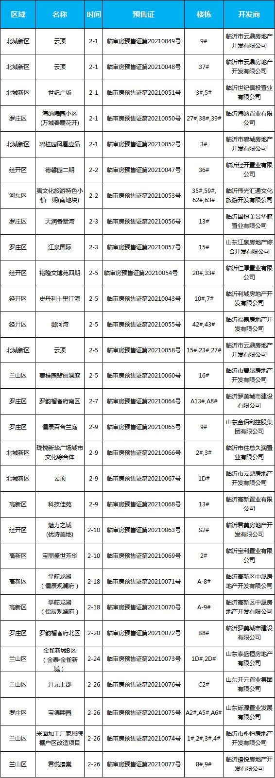 2021年臨沂房地產(chǎn)市場月報（2.1-2.28）