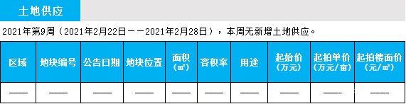 臨沂市場周報 土地市場 土地供應 臨沂房產網