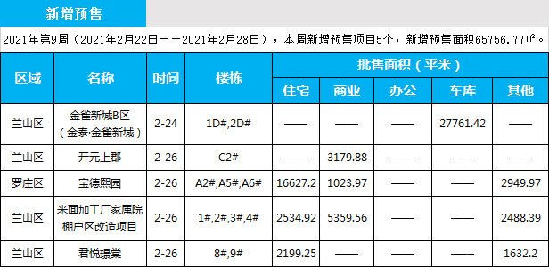 臨沂市場周報 住宅市場 新增預售 臨沂房產網