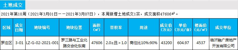 臨沂市場(chǎng)周報(bào) 土地市場(chǎng) 土地成交 臨沂房產(chǎn)網(wǎng)