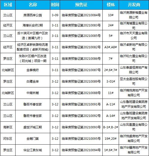 本周（3.08-3.13）臨沂共12項目獲預售證，共批準20棟樓、2019套房源，總預售面積為212406.18㎡。