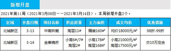 臨沂市場(chǎng)周報(bào) 住宅市場(chǎng) 新增開盤 臨沂房產(chǎn)網(wǎng)