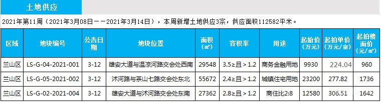 臨沂市場(chǎng)周報(bào) 土地市場(chǎng) 土地供應(yīng) 臨沂房產(chǎn)網(wǎng)