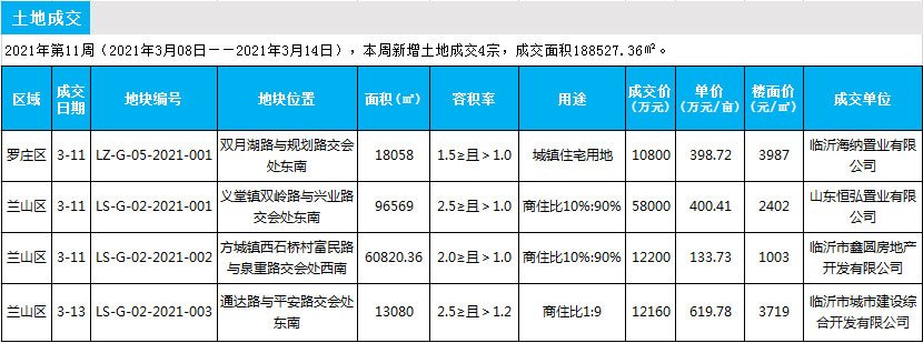 臨沂市場(chǎng)周報(bào) 土地市場(chǎng) 土地成交 臨沂房產(chǎn)網(wǎng)