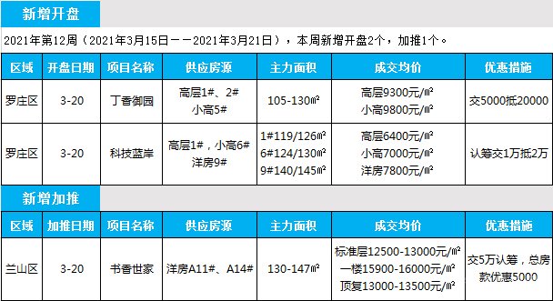 臨沂市場周報(bào) 住宅市場 新增開盤 臨沂房產(chǎn)網(wǎng)