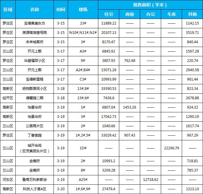 臨沂市場周報(bào) 住宅市場 新增預(yù)售 臨沂房產(chǎn)網(wǎng)