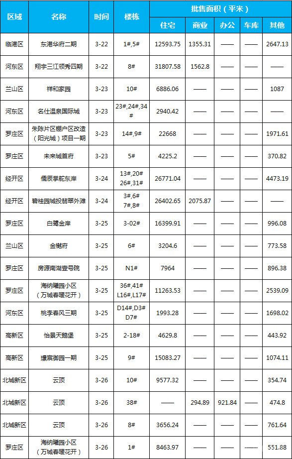 臨沂市場周報 住宅市場 新增預(yù)售 臨沂房產(chǎn)網(wǎng)