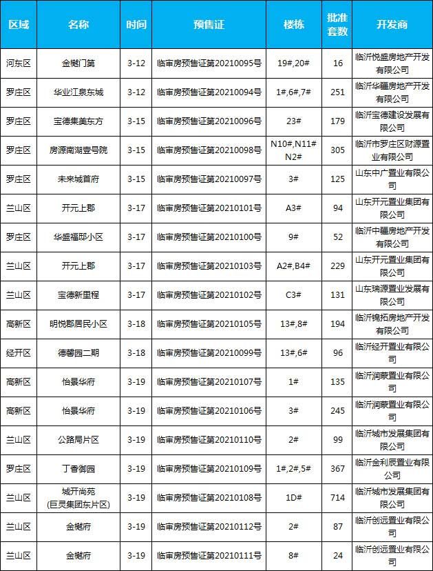 2021年臨沂房地產市場月報（3.1-3.31）