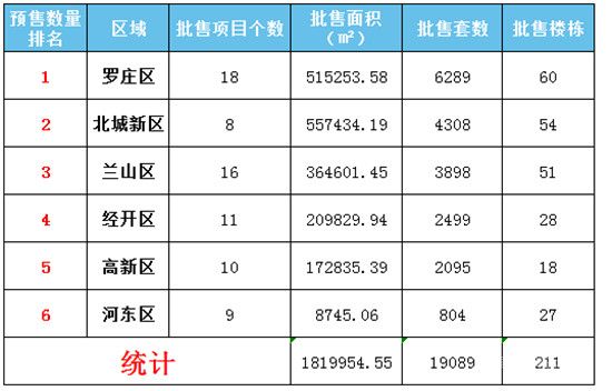 2021年一季度臨沂商品房預(yù)售數(shù)據(jù)出爐！