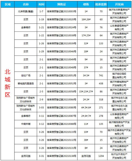 2021年一季度臨沂商品房預(yù)售數(shù)據(jù)出爐！