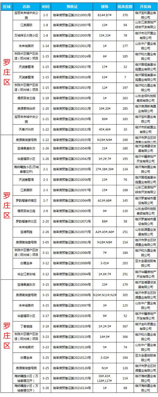 2021年一季度臨沂商品房預(yù)售數(shù)據(jù)出爐！