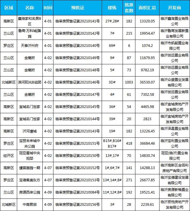 4月上旬臨沂共13項目獲預售證，共批準26棟樓